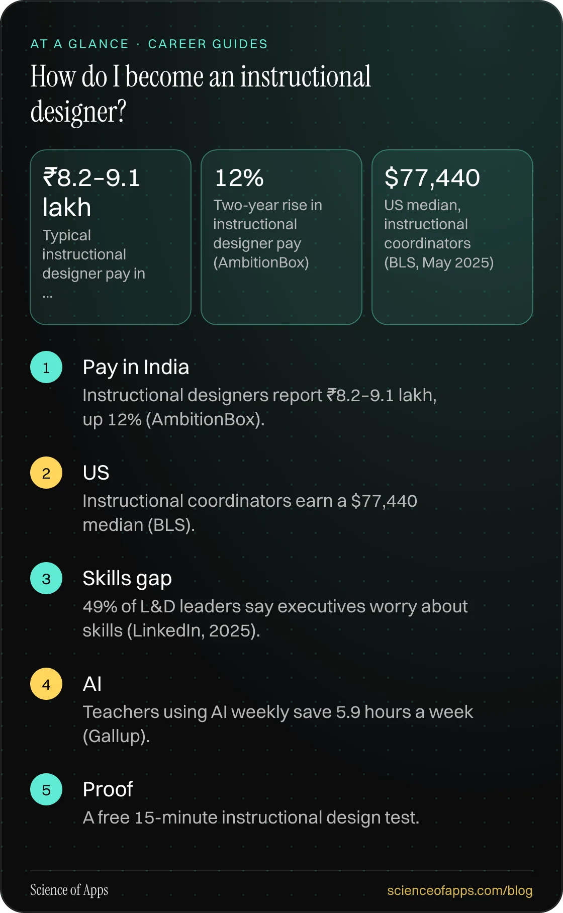 How do I become an instructional designer? At a glance: Pay in India; US; Skills gap; AI; Proof.