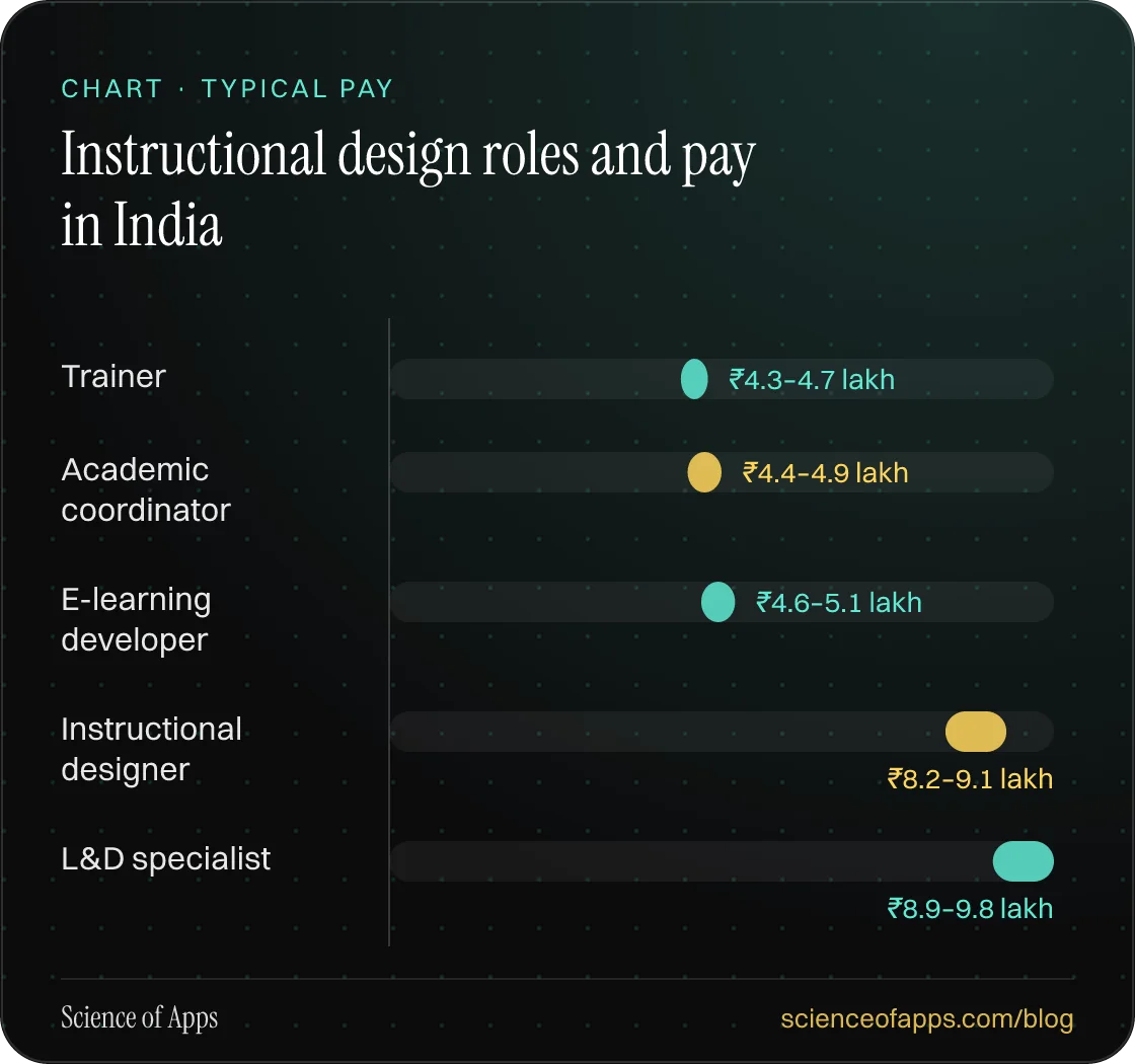 Bar chart: Instructional design roles and pay in India — Trainer: ₹4.3–4.7 lakh; Academic coordinator: ₹4.4–4.9 lakh; E-learning developer: ₹4.6–5.1 lakh; Instructional designer: ₹8.2–9.1 lakh; L&D specialist: ₹8.9–9.8 lakh.