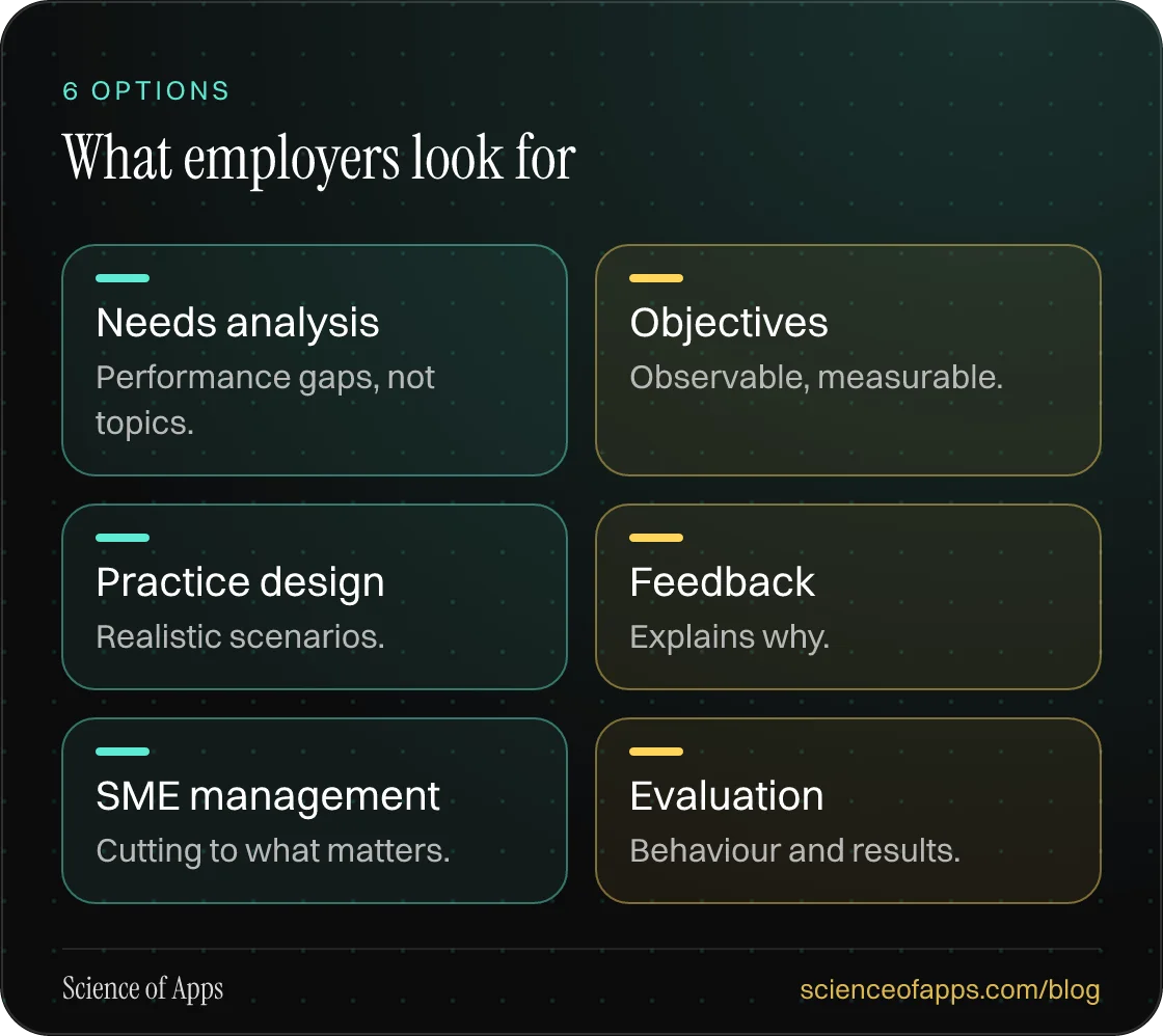 What employers look for: Needs analysis; Objectives; Practice design; Feedback; SME management; Evaluation.