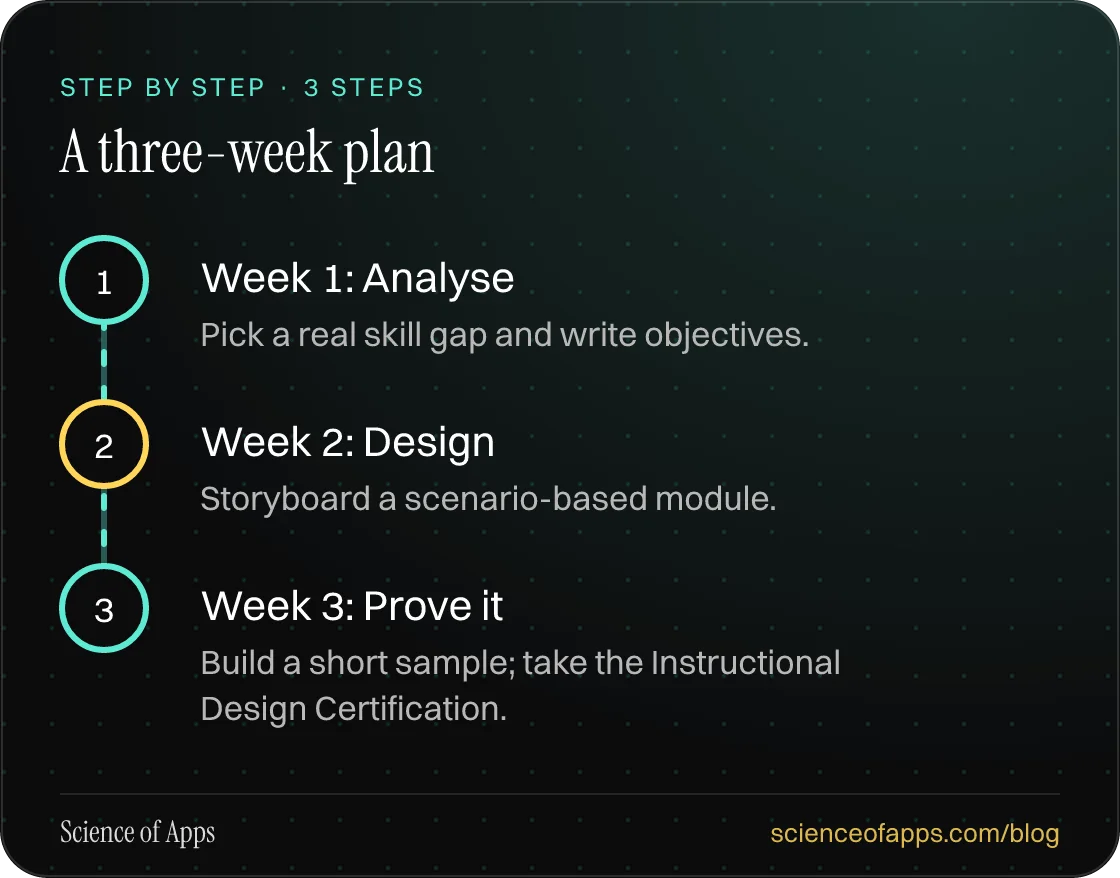 Diagram of 3 steps for a three-week plan: 1. Week 1: Analyse; 2. Week 2: Design; 3. Week 3: Prove it.