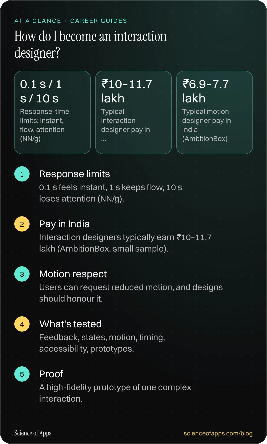 How do I become an interaction designer? At a glance: Response limits; Pay in India; Motion respect; What's tested; Proof.