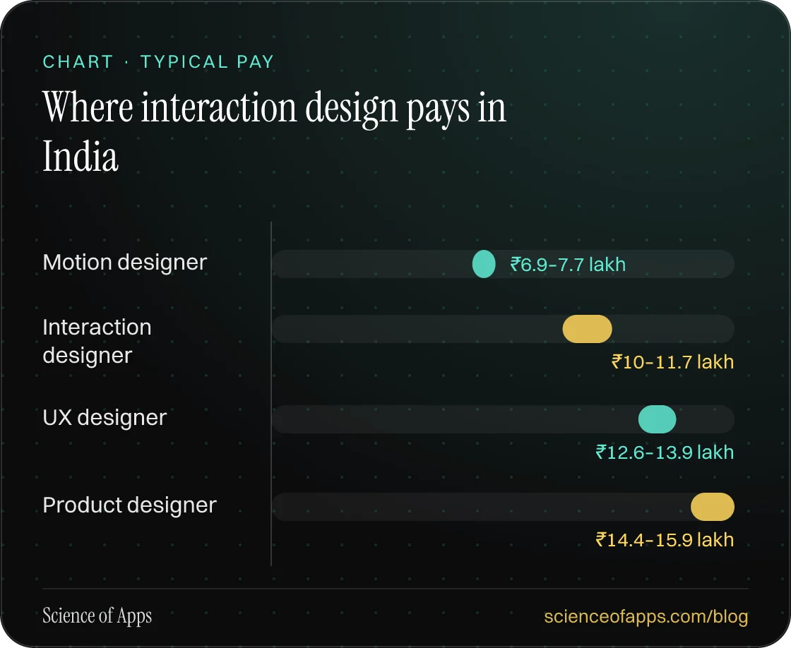 Bar chart: Where interaction design pays in India — Motion designer: ₹6.9–7.7 lakh; Interaction designer: ₹10–11.7 lakh; UX designer: ₹12.6–13.9 lakh; Product designer: ₹14.4–15.9 lakh.