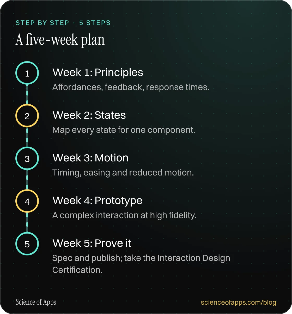 Diagram of 5 steps for a five-week plan: 1. Week 1: Principles; 2. Week 2: States; 3. Week 3: Motion; 4. Week 4: Prototype; 5. Week 5: Prove it.