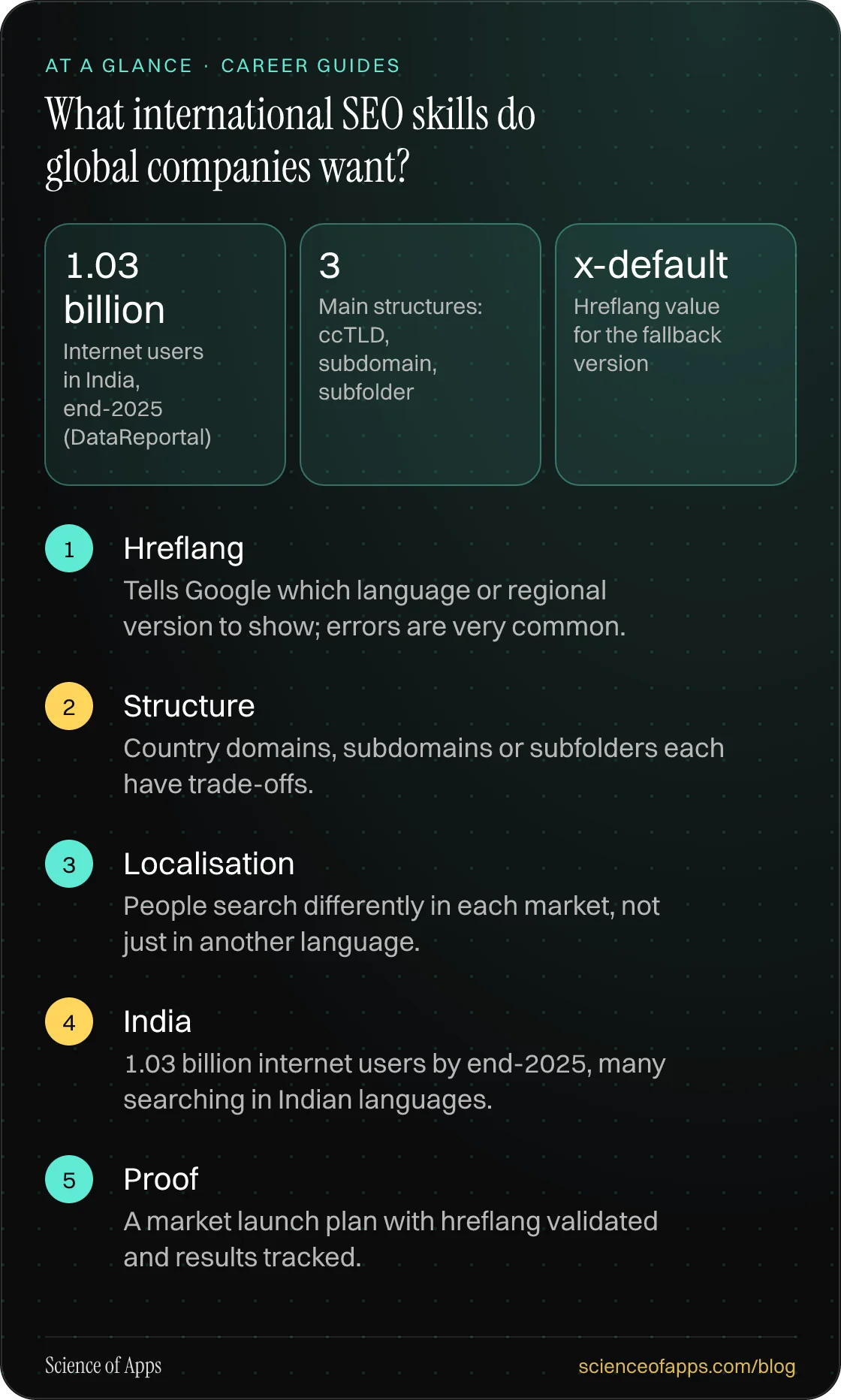 What international SEO skills do global companies want? At a glance: Hreflang; Structure; Localisation; India; Proof.