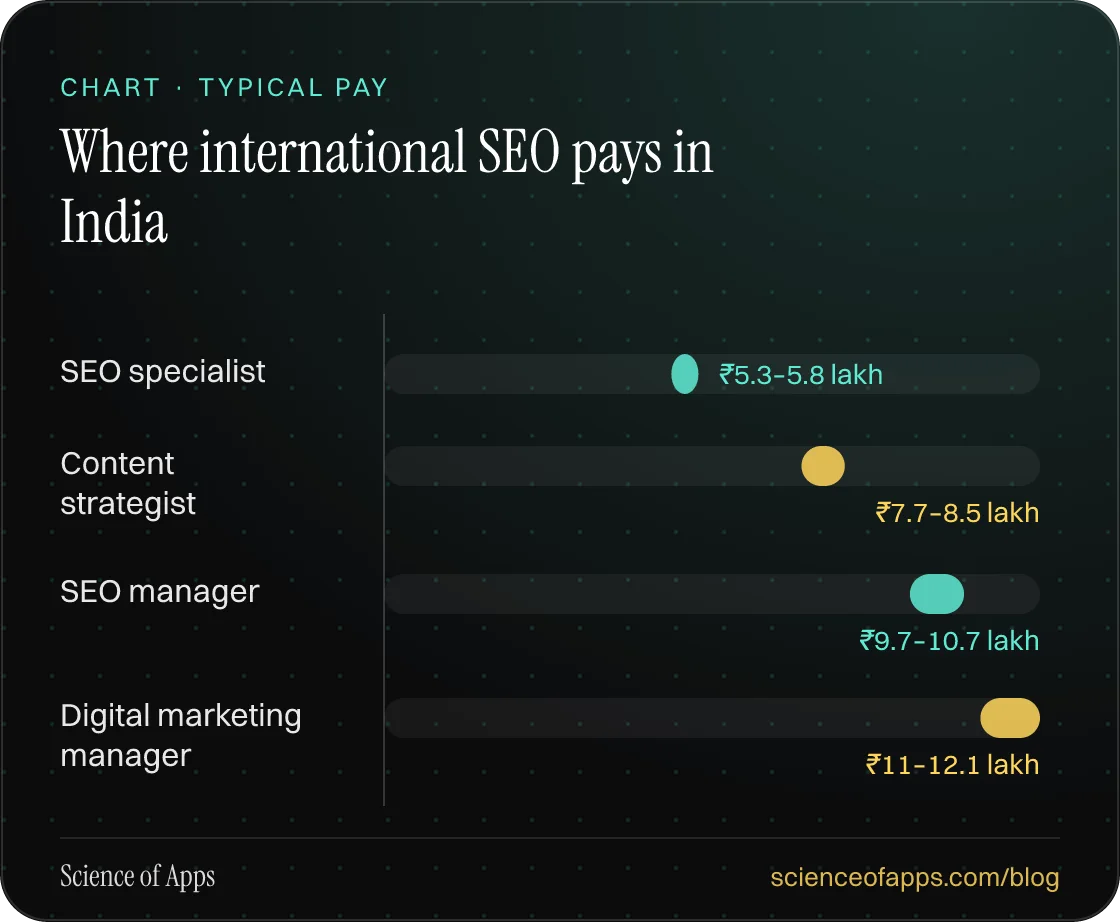 Bar chart: Where international SEO pays in India — SEO specialist: ₹5.3–5.8 lakh; Content strategist: ₹7.7–8.5 lakh; SEO manager: ₹9.7–10.7 lakh; Digital marketing manager: ₹11–12.1 lakh.