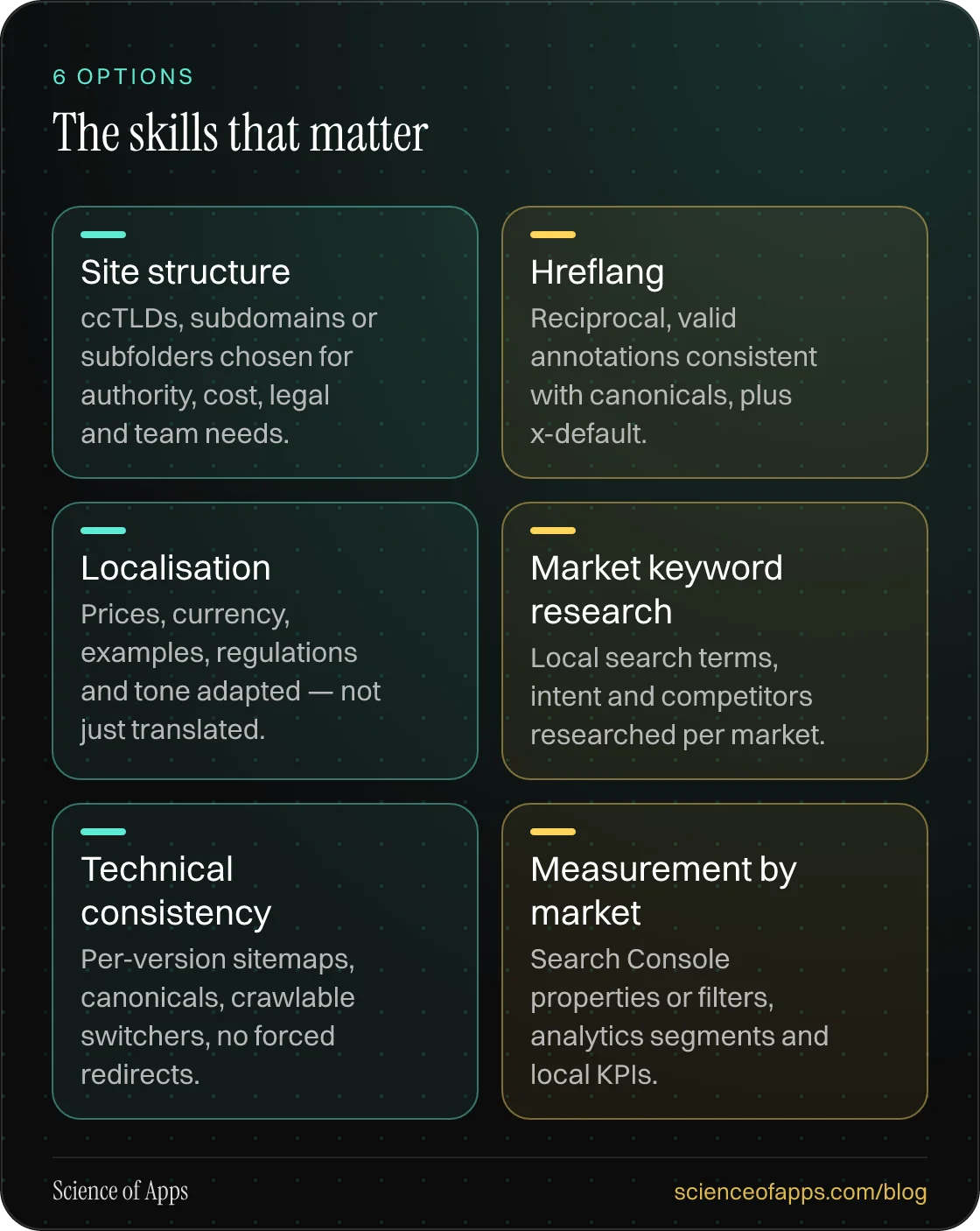 The skills that matter: Site structure; Hreflang; Localisation; Market keyword research; Technical consistency; Measurement by market.