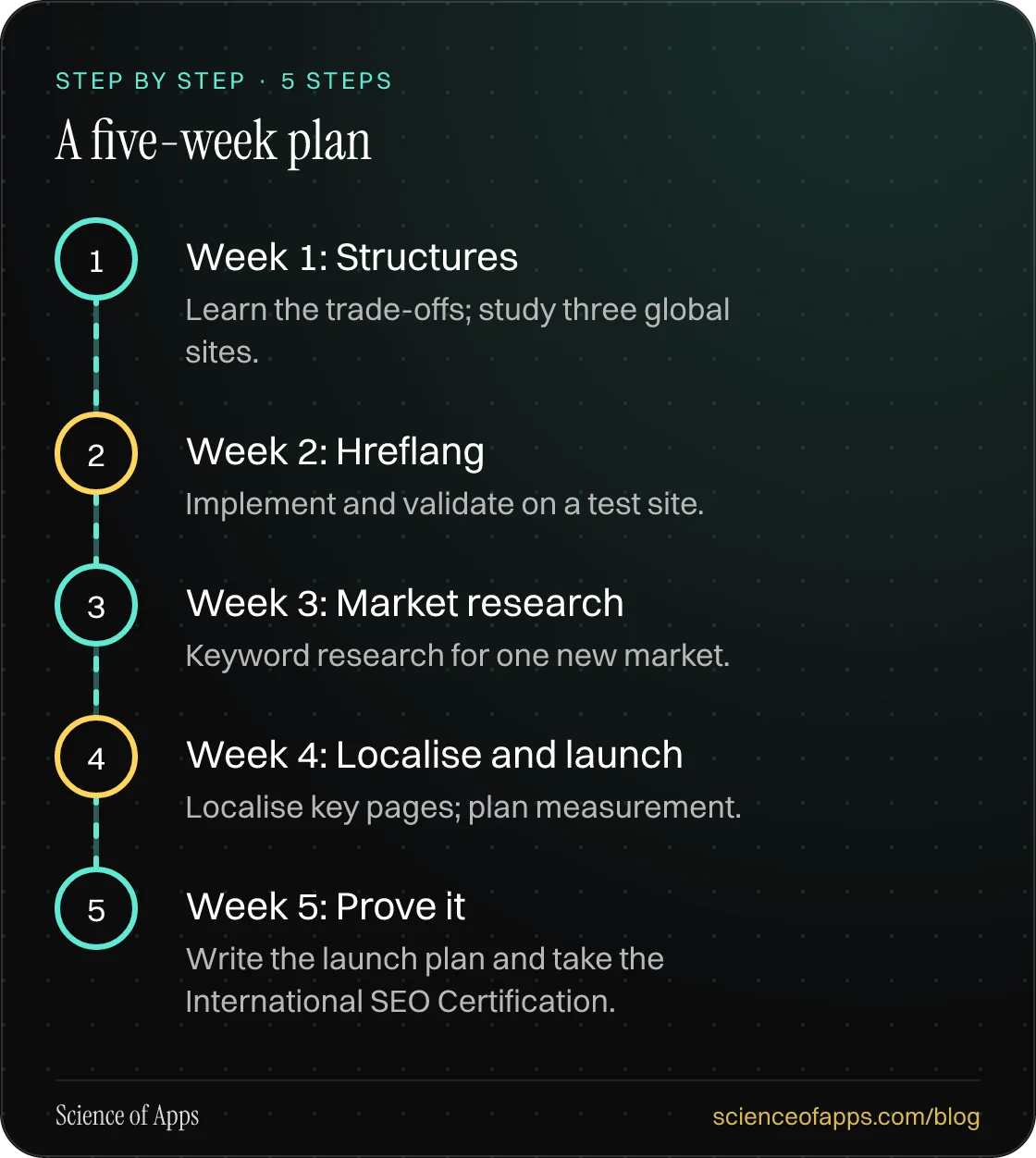 Diagram of 5 steps for a five-week plan: 1. Week 1: Structures; 2. Week 2: Hreflang; 3. Week 3: Market research; 4. Week 4: Localise and launch; 5. Week 5: Prove it.