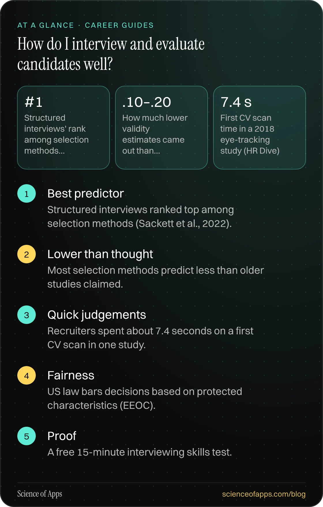 How do I interview and evaluate candidates well? At a glance: Best predictor; Lower than thought; Quick judgements; Fairness; Proof.