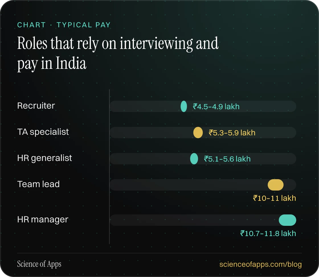 Bar chart: Roles that rely on interviewing and pay in India — Recruiter: ₹4.5–4.9 lakh; TA specialist: ₹5.3–5.9 lakh; HR generalist: ₹5.1–5.6 lakh; Team lead: ₹10–11 lakh; HR manager: ₹10.7–11.8 lakh.