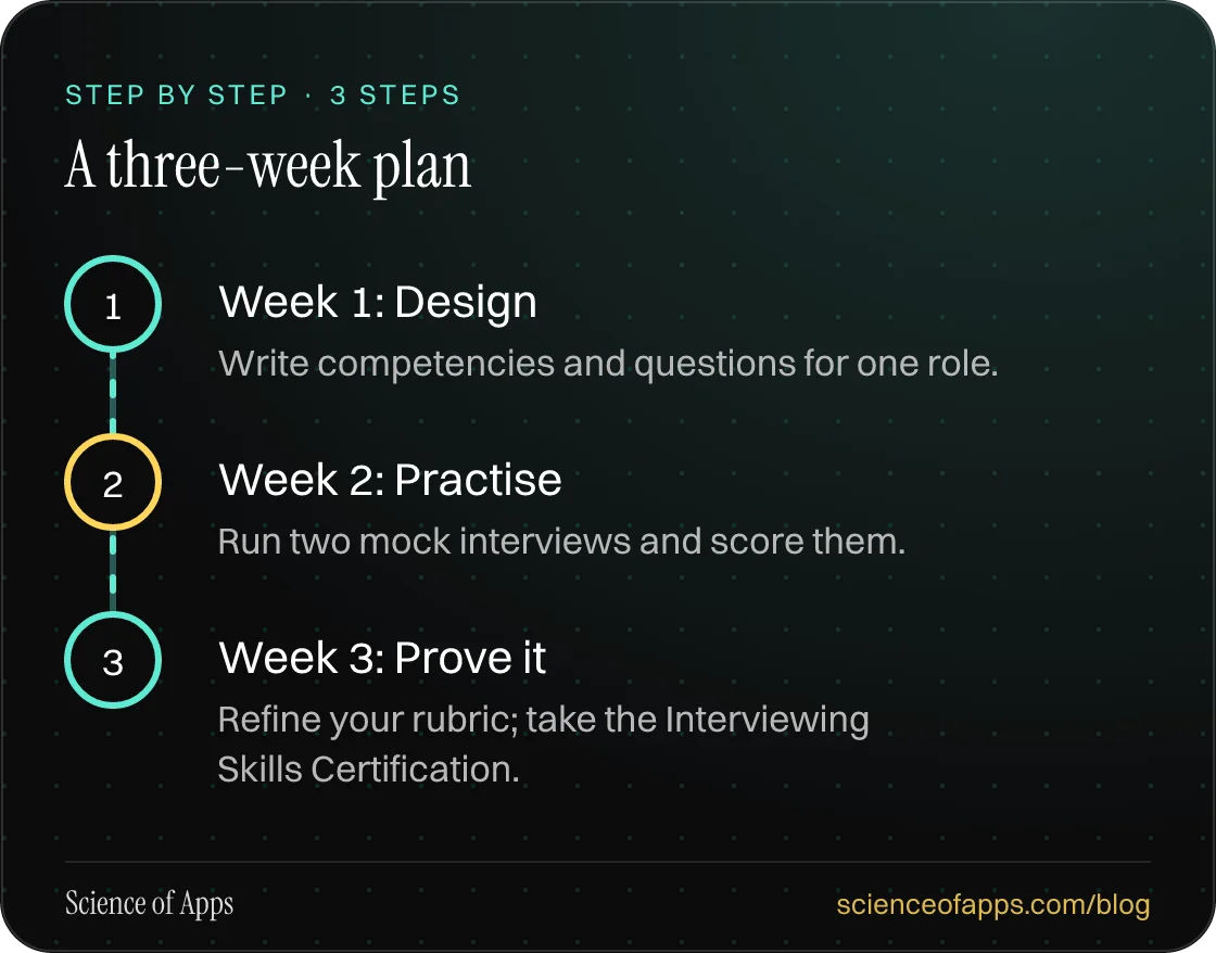 Diagram of 3 steps for a three-week plan: 1. Week 1: Design; 2. Week 2: Practise; 3. Week 3: Prove it.