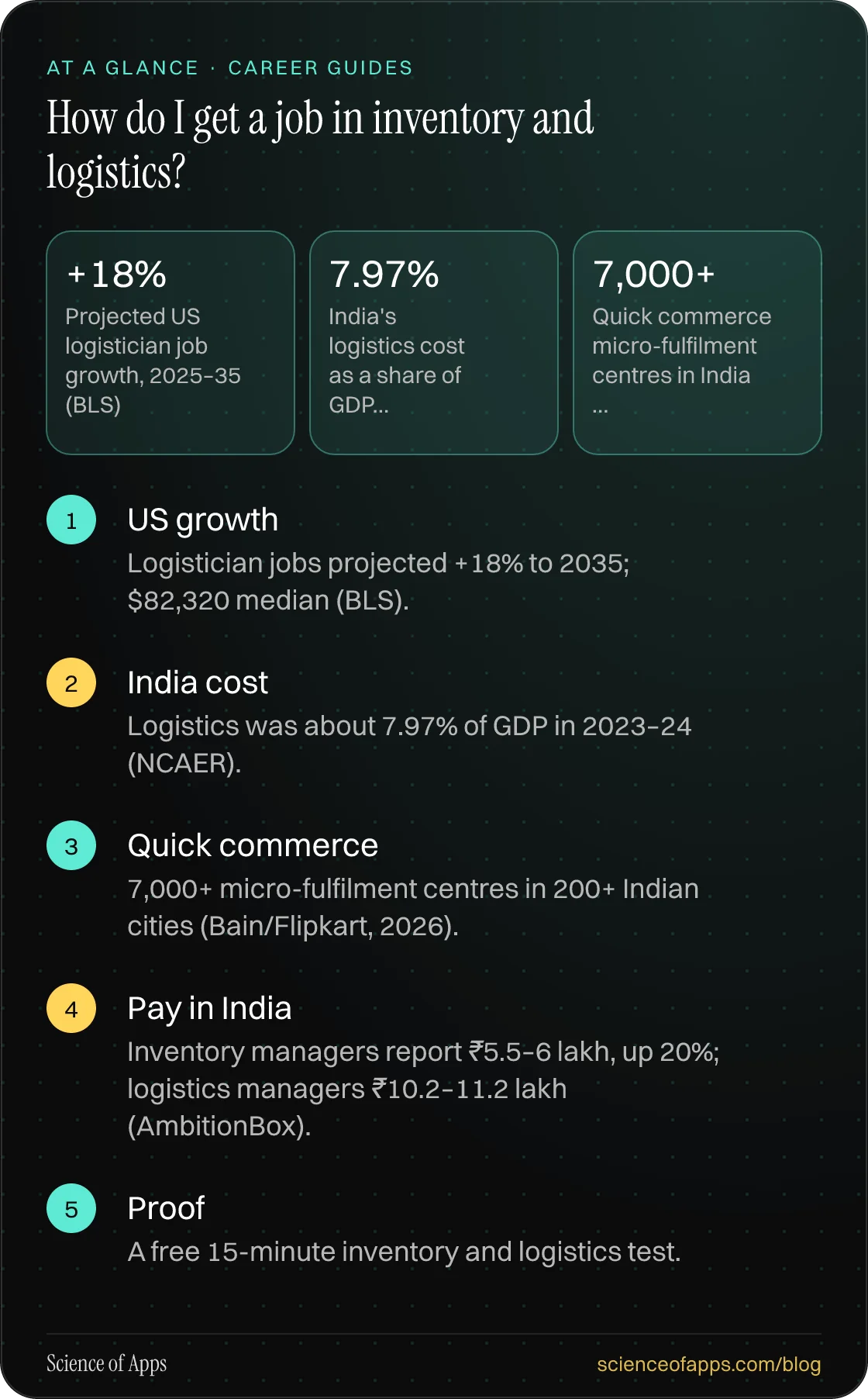 How do I get a job in inventory and logistics? At a glance: US growth; India cost; Quick commerce; Pay in India; Proof.