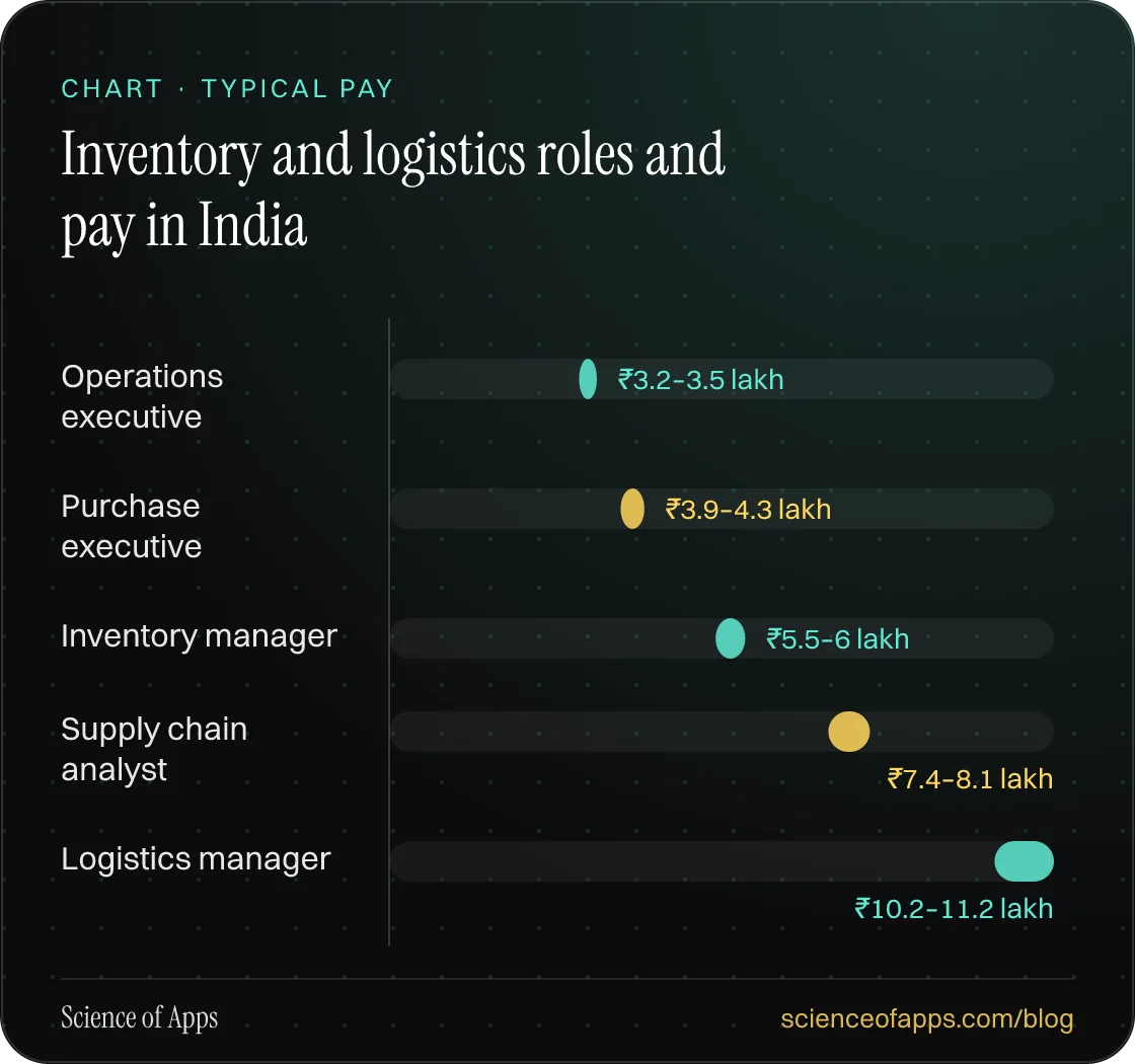 Bar chart: Inventory and logistics roles and pay in India — Operations executive: ₹3.2–3.5 lakh; Purchase executive: ₹3.9–4.3 lakh; Inventory manager: ₹5.5–6 lakh; Supply chain analyst: ₹7.4–8.1 lakh; Logistics manager: ₹10.2–11.2 lakh.