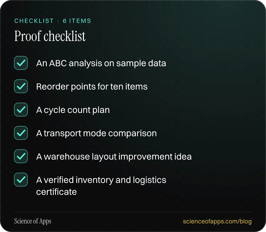 Checklist: Proof checklist — An ABC analysis on sample data; Reorder points for ten items; A cycle count plan; A transport mode comparison; A warehouse layout improvement idea; A verified inventory and logistics certificate.