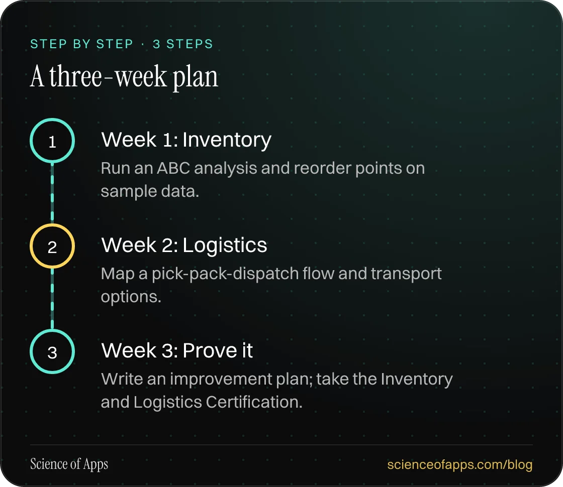 Diagram of 3 steps for a three-week plan: 1. Week 1: Inventory; 2. Week 2: Logistics; 3. Week 3: Prove it.