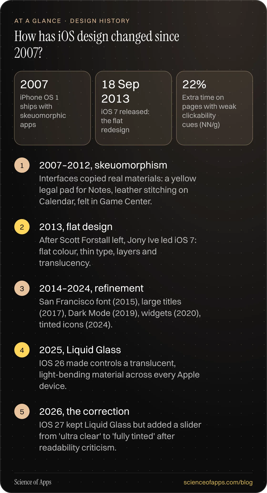 How has iOS design changed since 2007? At a glance: 2007–2012, skeuomorphism; 2013, flat design; 2014–2024, refinement; 2025, Liquid Glass; 2026, the correction.