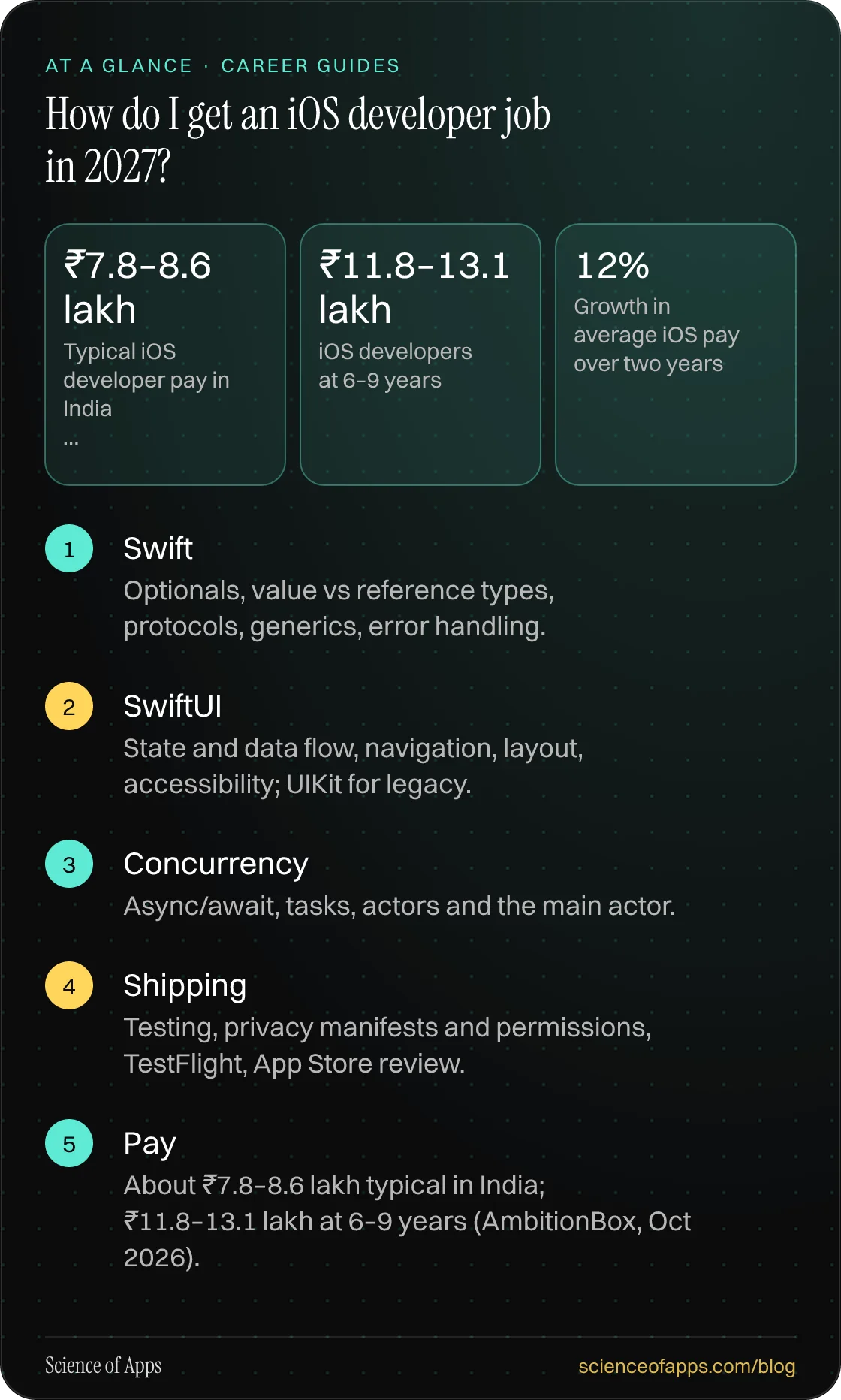 How do I get an iOS developer job in 2027? At a glance: Swift; SwiftUI; Concurrency; Shipping; Pay.
