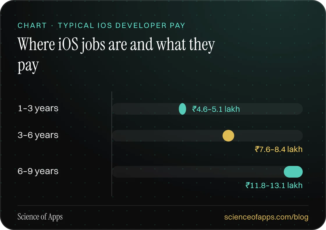 Bar chart: Where iOS jobs are and what they pay — 1–3 years: ₹4.6–5.1 lakh; 3–6 years: ₹7.6–8.4 lakh; 6–9 years: ₹11.8–13.1 lakh.