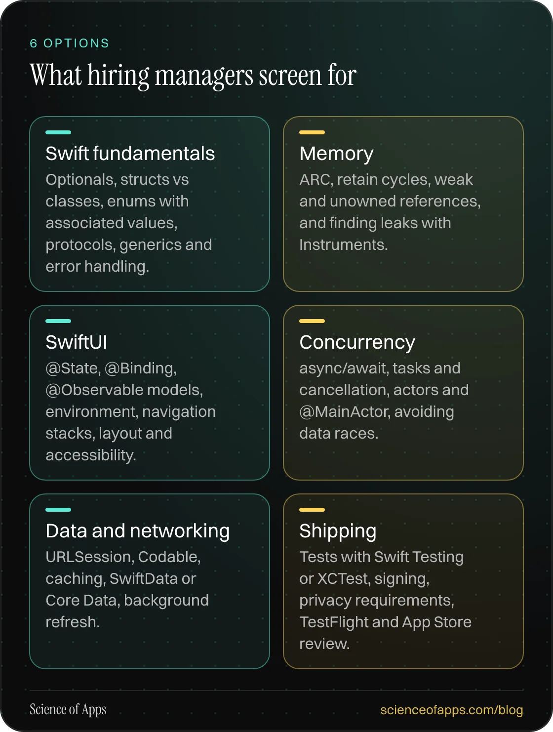 What hiring managers screen for: Swift fundamentals; Memory; SwiftUI; Concurrency; Data and networking; Shipping.