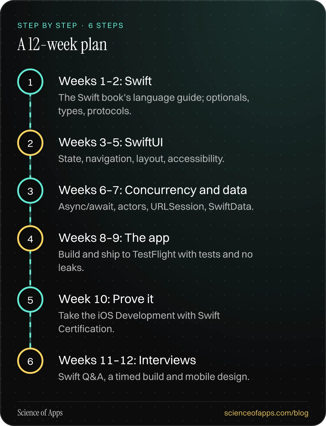 Diagram of 6 steps for a 12-week plan: 1. Weeks 1–2: Swift; 2. Weeks 3–5: SwiftUI; 3. Weeks 6–7: Concurrency and data; 4. Weeks 8–9: The app; 5. Week 10: Prove it; 6. Weeks 11–12: Interviews.