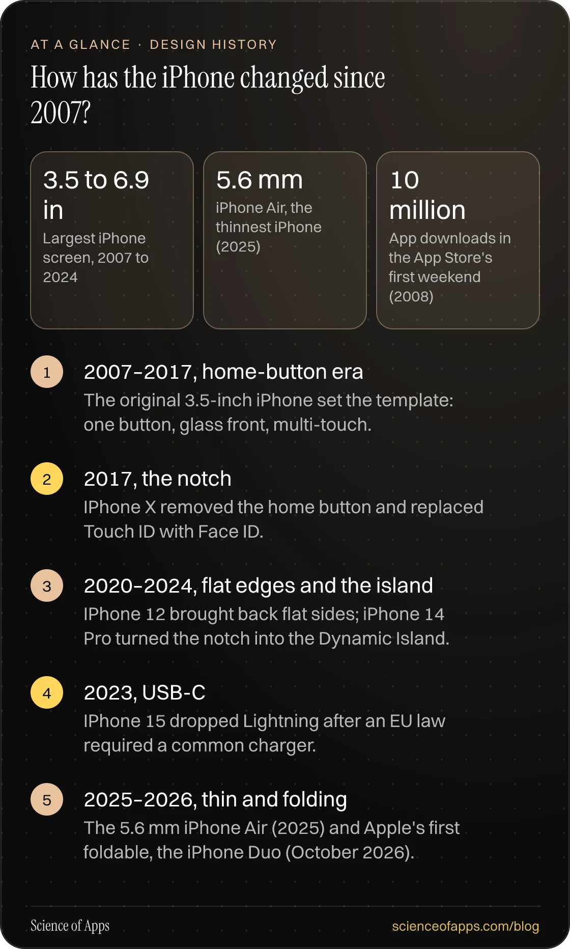 How has the iPhone changed since 2007? At a glance: 2007–2017, home-button era; 2017, the notch; 2020–2024, flat edges and the island; 2023, USB-C; 2025–2026, thin and folding.