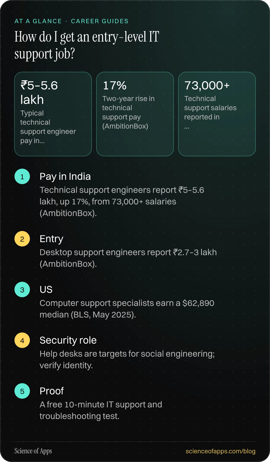 How do I get an entry-level IT support job? At a glance: Pay in India; Entry; US; Security role; Proof.