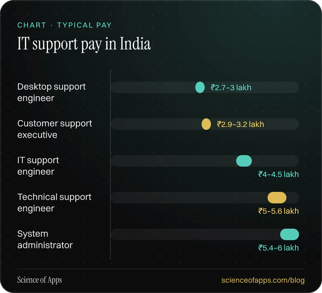 Bar chart: IT support pay in India — Desktop support engineer: ₹2.7–3 lakh; Customer support executive: ₹2.9–3.2 lakh; IT support engineer: ₹4–4.5 lakh; Technical support engineer: ₹5–5.6 lakh; System administrator: ₹5.4–6 lakh.