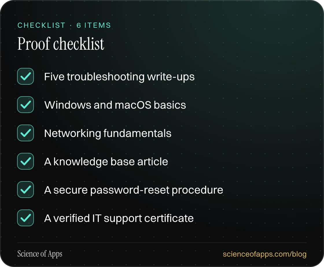 Checklist: Proof checklist — Five troubleshooting write-ups; Windows and macOS basics; Networking fundamentals; A knowledge base article; A secure password-reset procedure; A verified IT support certificate.