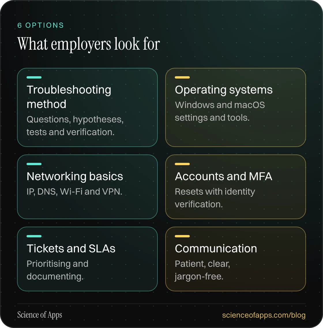 What employers look for: Troubleshooting method; Operating systems; Networking basics; Accounts and MFA; Tickets and SLAs; Communication.