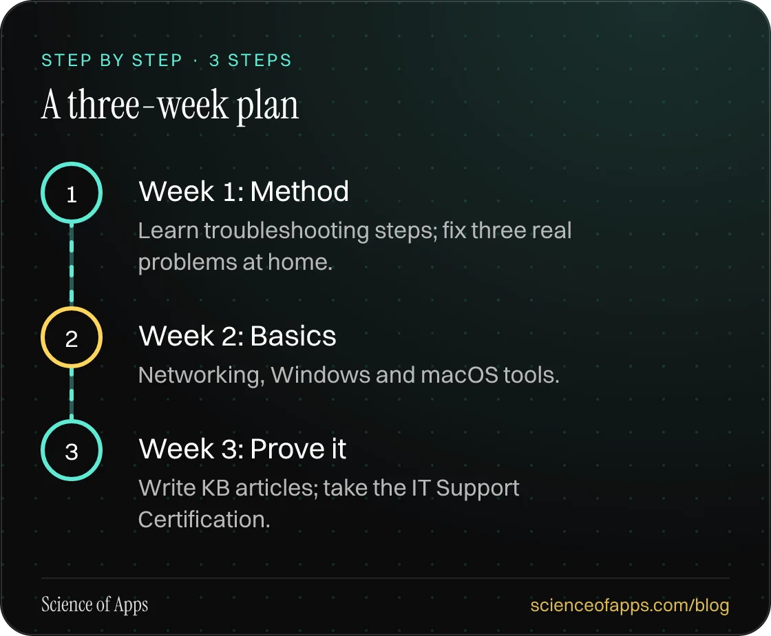 Diagram of 3 steps for a three-week plan: 1. Week 1: Method; 2. Week 2: Basics; 3. Week 3: Prove it.