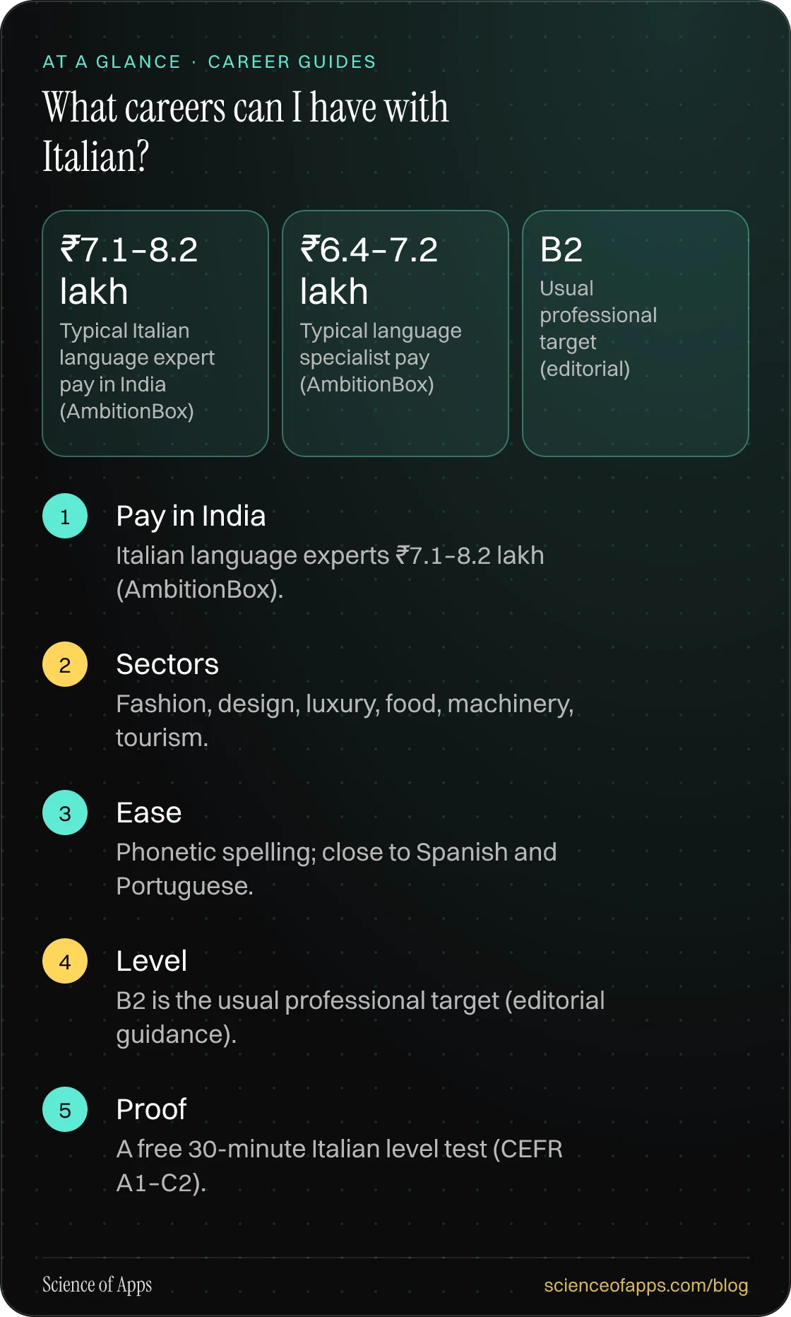 What careers can I have with Italian? At a glance: Pay in India; Sectors; Ease; Level; Proof.