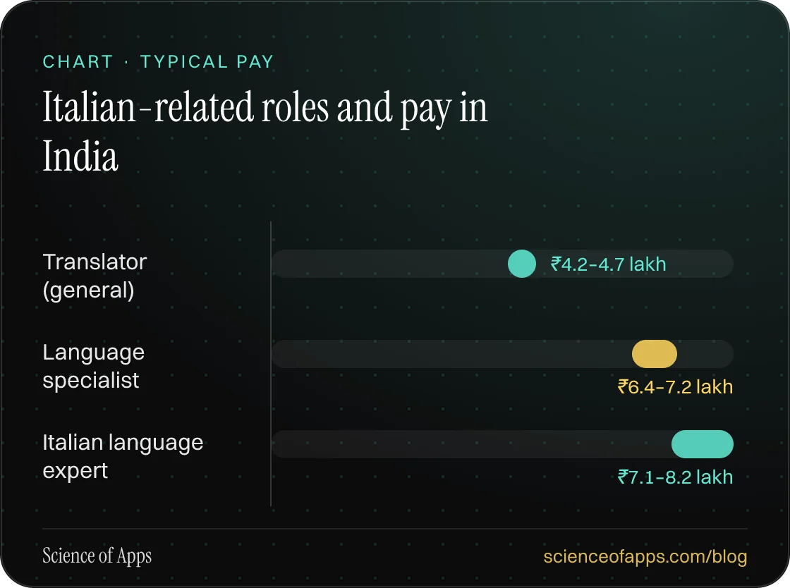 Bar chart: Italian-related roles and pay in India — Translator (general): ₹4.2–4.7 lakh; Language specialist: ₹6.4–7.2 lakh; Italian language expert: ₹7.1–8.2 lakh.