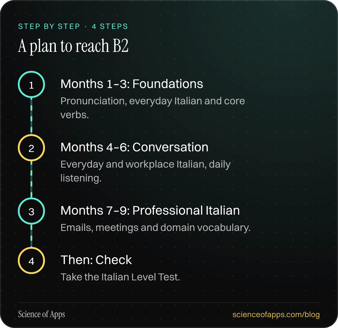 Diagram of 4 steps for a plan to reach b2: 1. Months 1–3: Foundations; 2. Months 4–6: Conversation; 3. Months 7–9: Professional Italian; 4. Then: Check.