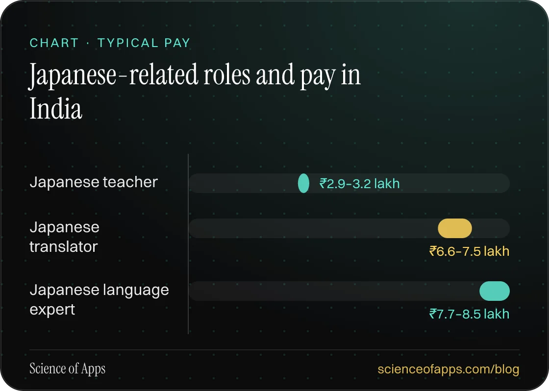 Bar chart: Japanese-related roles and pay in India — Japanese teacher: ₹2.9–3.2 lakh; Japanese translator: ₹6.6–7.5 lakh; Japanese language expert: ₹7.7–8.5 lakh.