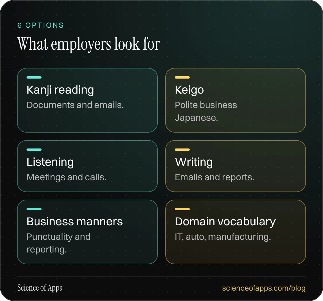 What employers look for: Kanji reading; Keigo; Listening; Writing; Business manners; Domain vocabulary.