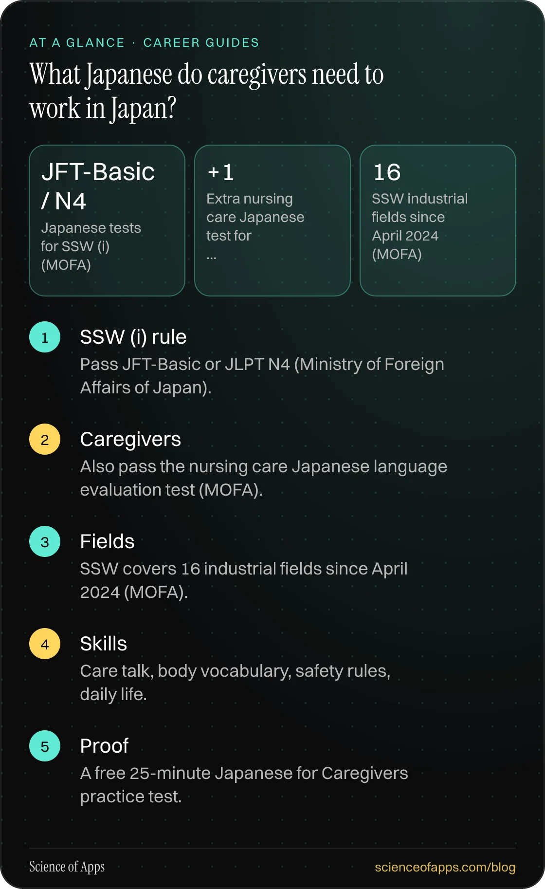 What Japanese do caregivers need to work in Japan? At a glance: SSW (i) rule; Caregivers; Fields; Skills; Proof.