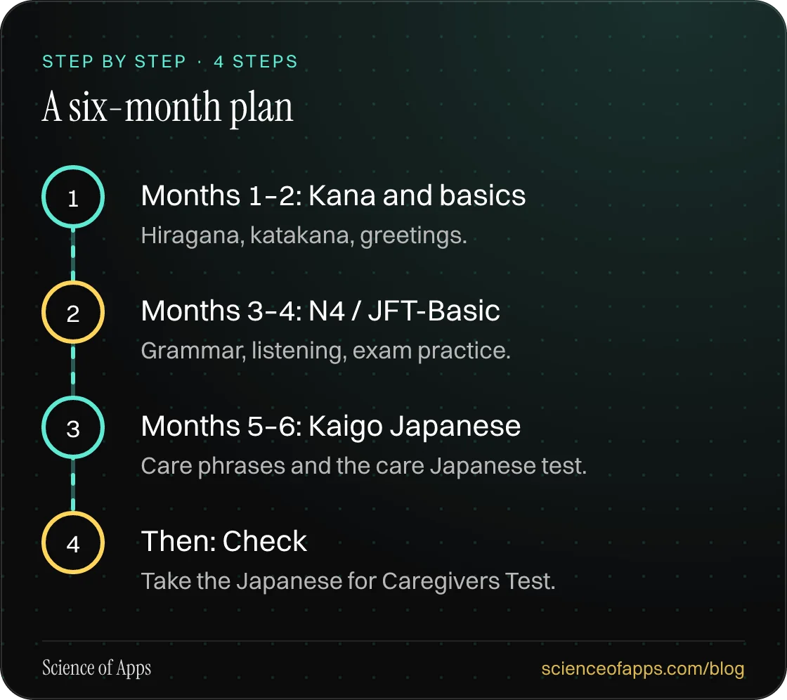 Diagram of 4 steps for a six-month plan: 1. Months 1–2: Kana and basics; 2. Months 3–4: N4 / JFT-Basic; 3. Months 5–6: Kaigo Japanese; 4. Then: Check.
