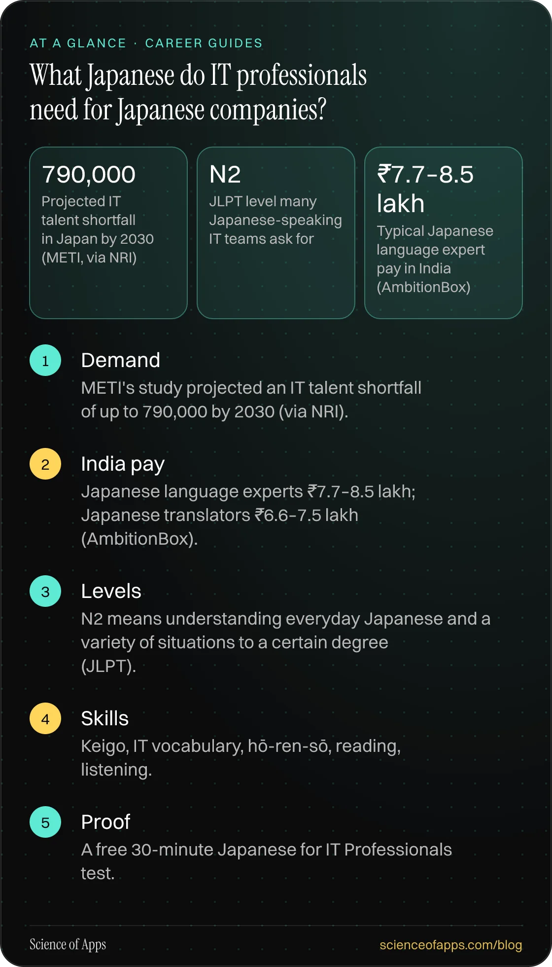 What Japanese do IT professionals need for Japanese companies? At a glance: Demand; India pay; Levels; Skills; Proof.