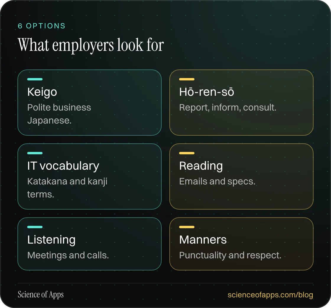 What employers look for: Keigo; Hō-ren-sō; IT vocabulary; Reading; Listening; Manners.