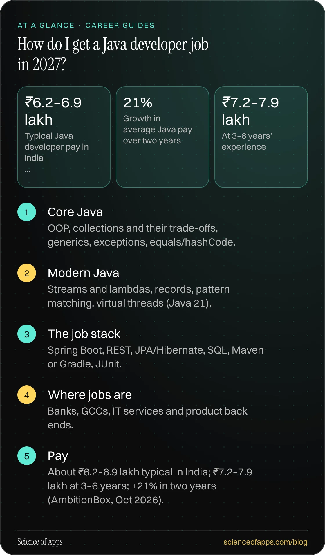 How do I get a Java developer job in 2027? At a glance: Core Java; Modern Java; The job stack; Where jobs are; Pay.
