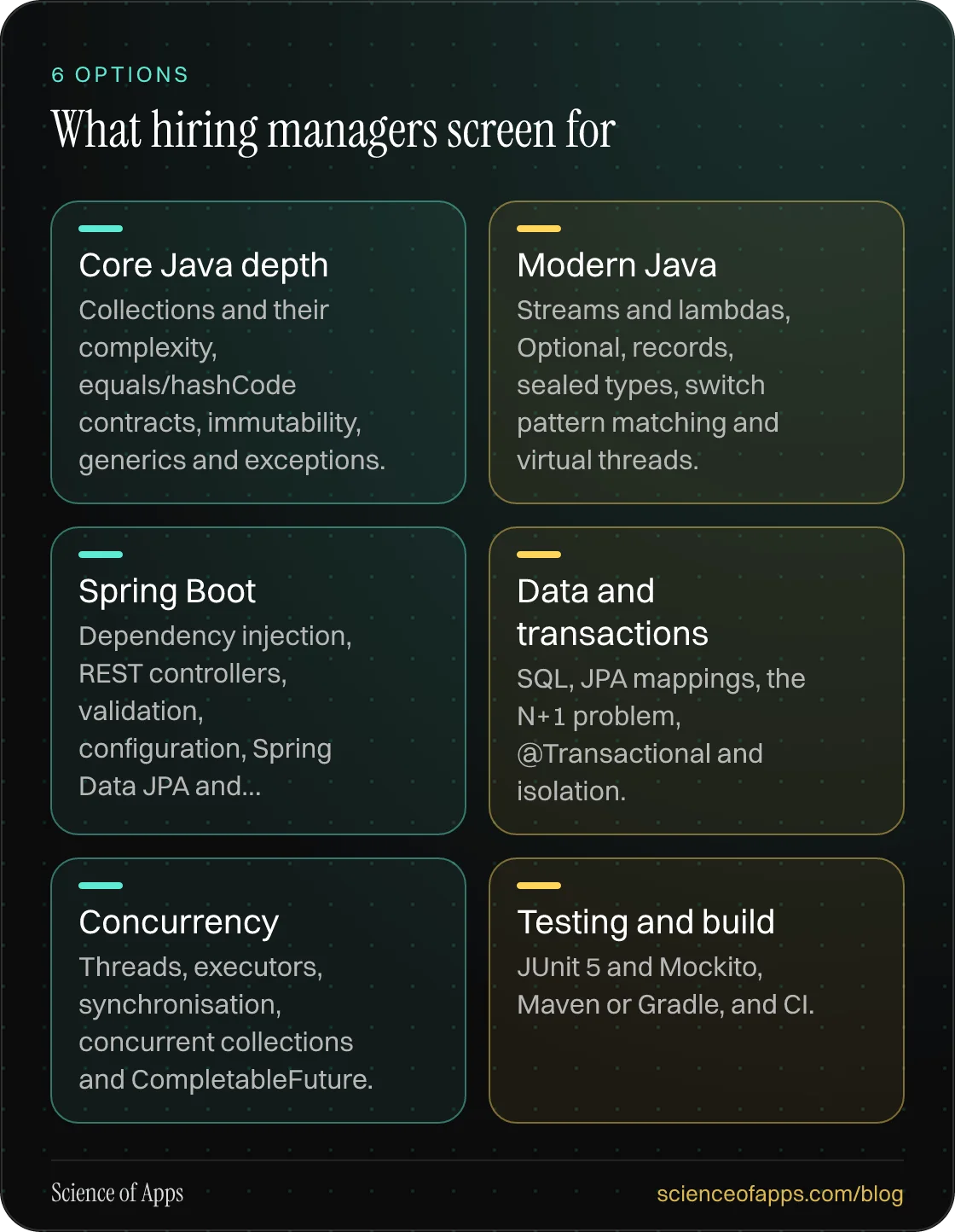 What hiring managers screen for: Core Java depth; Modern Java; Spring Boot; Data and transactions; Concurrency; Testing and build.