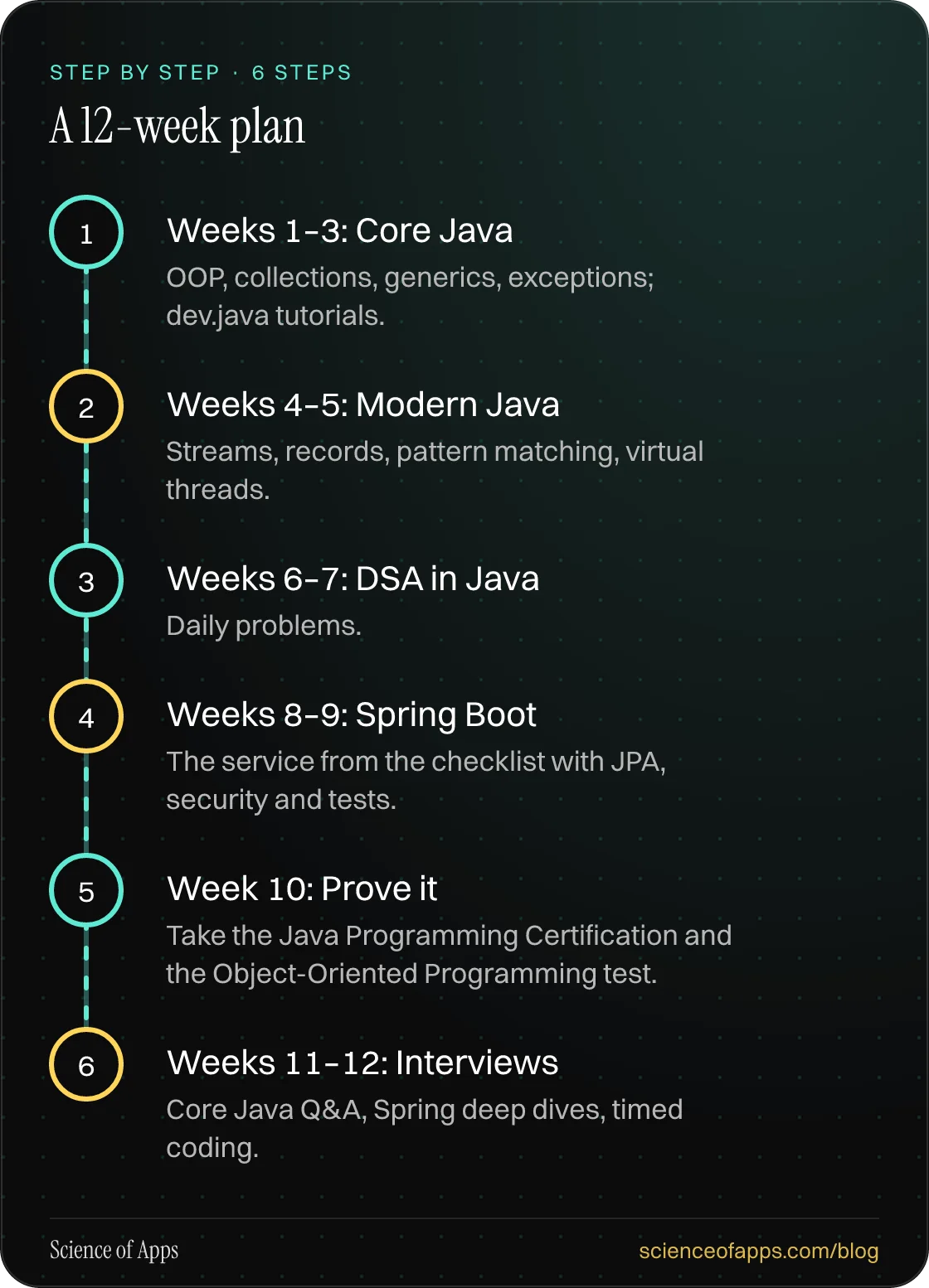 Diagram of 6 steps for a 12-week plan: 1. Weeks 1–3: Core Java; 2. Weeks 4–5: Modern Java; 3. Weeks 6–7: DSA in Java; 4. Weeks 8–9: Spring Boot; 5. Week 10: Prove it; 6. Weeks 11–12: Interviews.