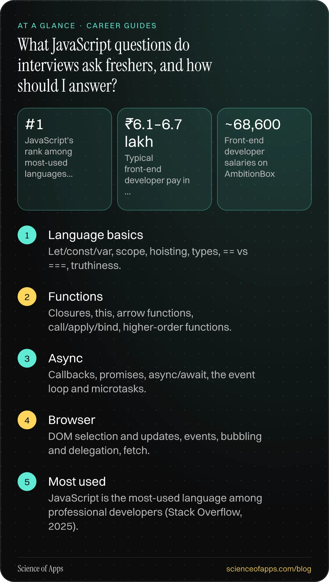 What JavaScript questions do interviews ask freshers, and how should I answer? At a glance: Language basics; Functions; Async; Browser; Most used.