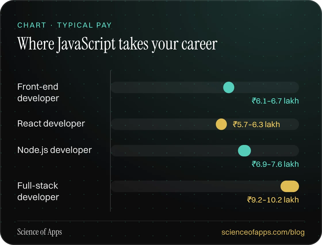 Bar chart: Where JavaScript takes your career — Front-end developer: ₹6.1–6.7 lakh; React developer: ₹5.7–6.3 lakh; Node.js developer: ₹6.9–7.6 lakh; Full-stack developer: ₹9.2–10.2 lakh.