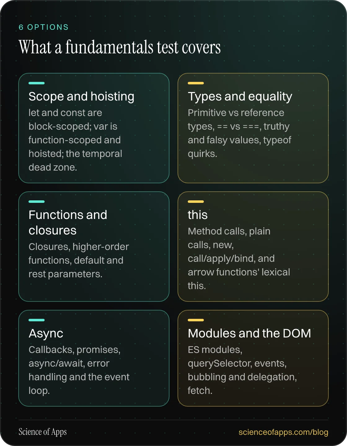 What a fundamentals test covers: Scope and hoisting; Types and equality; Functions and closures; this; Async; Modules and the DOM.