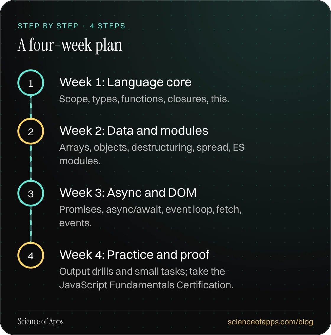 Diagram of 4 steps for a four-week plan: 1. Week 1: Language core; 2. Week 2: Data and modules; 3. Week 3: Async and DOM; 4. Week 4: Practice and proof.