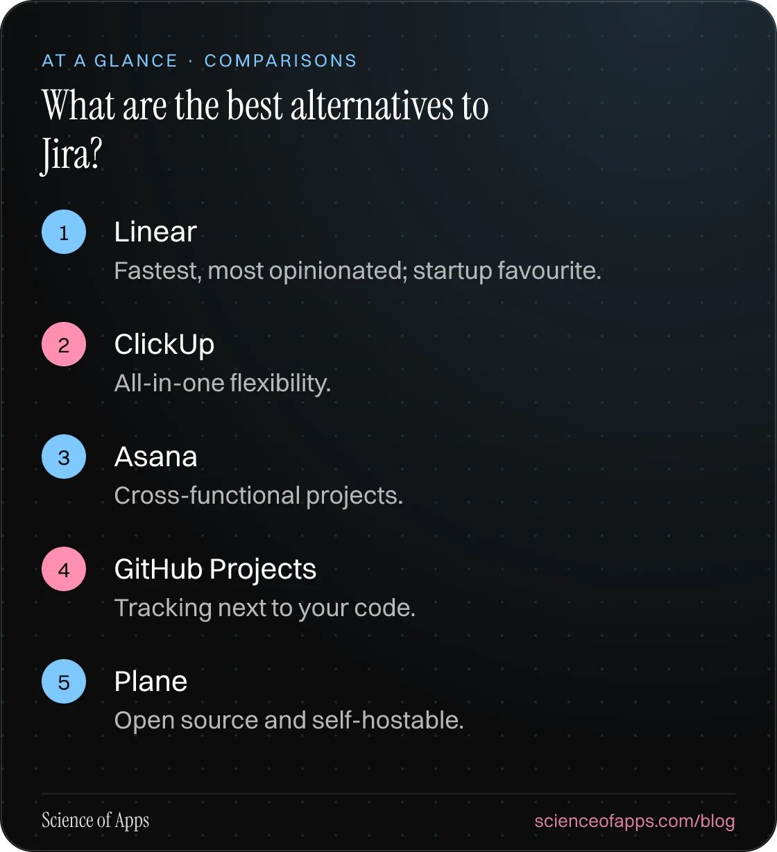 What are the best alternatives to Jira? At a glance: Linear; ClickUp; Asana; GitHub Projects; Plane.