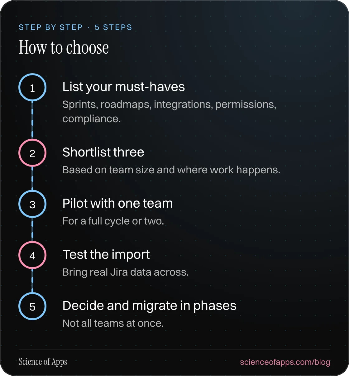 Diagram of 5 steps for how to choose: 1. List your must-haves; 2. Shortlist three; 3. Pilot with one team; 4. Test the import; 5. Decide and migrate in phases.