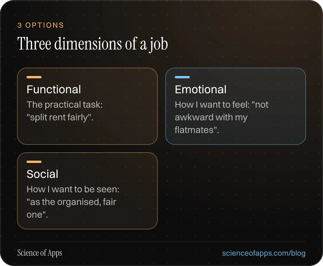 Three dimensions of a job: Functional; Emotional; Social.