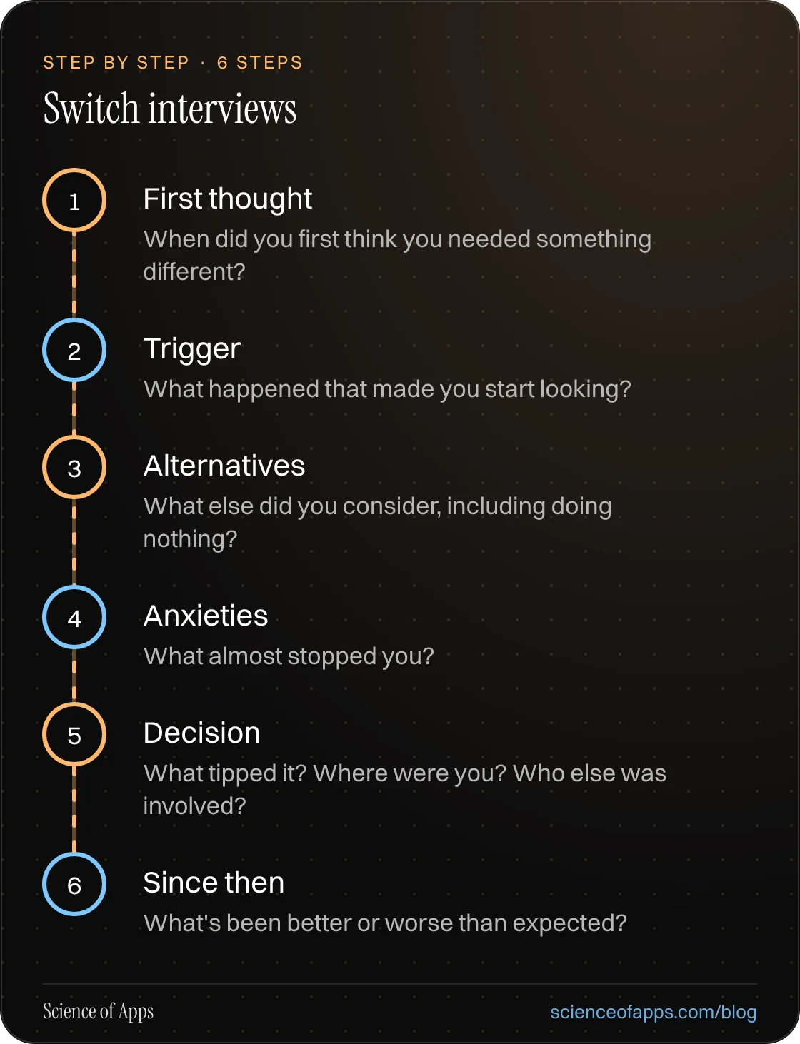 Diagram of 6 steps for switch interviews: 1. First thought; 2. Trigger; 3. Alternatives; 4. Anxieties; 5. Decision; 6. Since then.