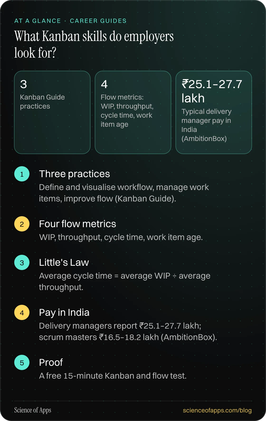What Kanban skills do employers look for? At a glance: Three practices; Four flow metrics; Little's Law; Pay in India; Proof.
